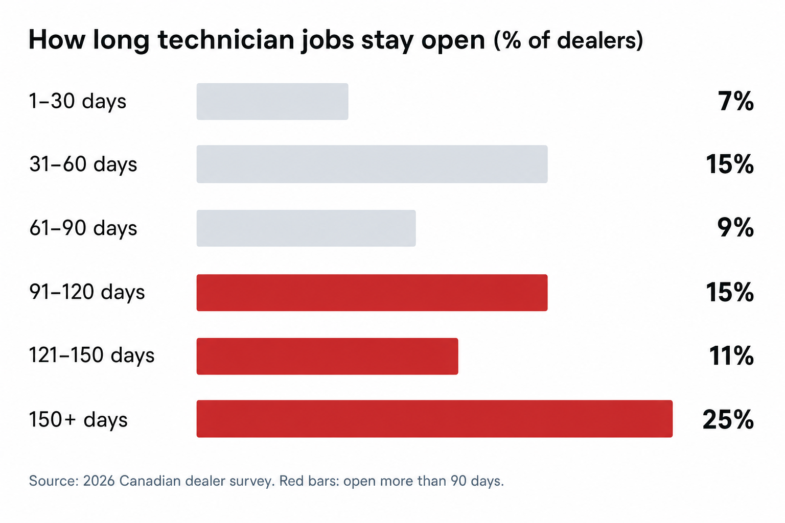Canadian Dealer Job Openings Duration Chart Canadian Dealer Job Openings Duration Chart